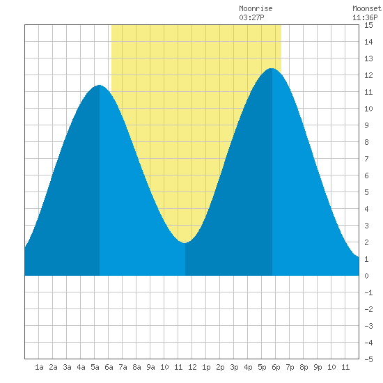 Machiasport tide chart for Saturday, September 23, 2023