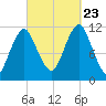 Machiasport tide chart for Saturday, September 23, 2023