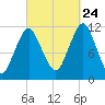 Machiasport tide chart for Sunday, September 24, 2023
