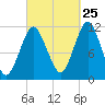 Machiasport tide chart for Monday, September 25, 2023