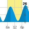 Machiasport tide chart for Tuesday, September 26, 2023