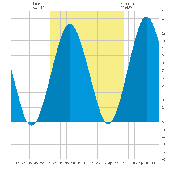 Machiasport tide chart for Wednesday, September 27, 2023