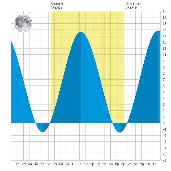 Machiasport tide chart for Friday, September 29, 2023