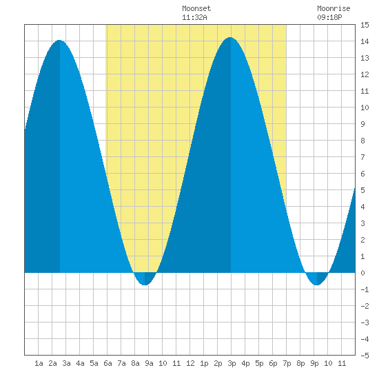 Machiasport tide chart for Monday, September 4, 2023
