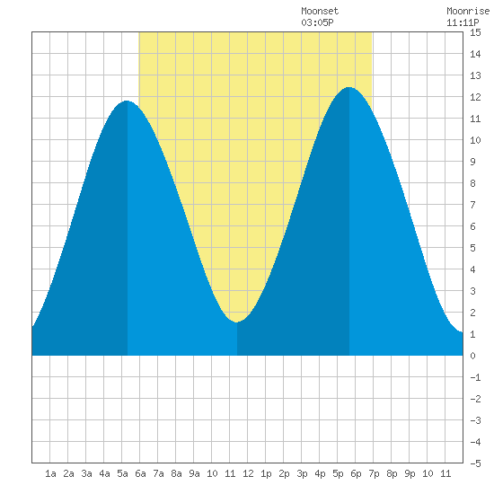 Machiasport tide chart for Thursday, September 7, 2023