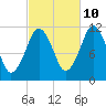 Machiasport tide chart for Tuesday, October 10, 2023