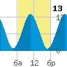Machiasport tide chart for Friday, October 13, 2023