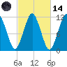 Machiasport tide chart for Saturday, October 14, 2023