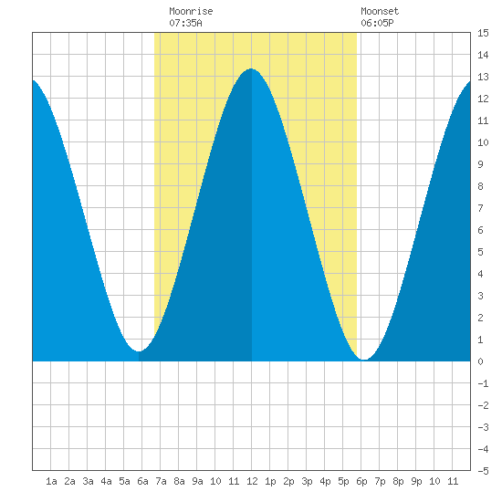Machiasport tide chart for Sunday, October 15, 2023