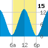 Machiasport tide chart for Sunday, October 15, 2023