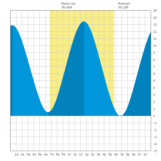 Machiasport tide chart for Monday, October 16, 2023