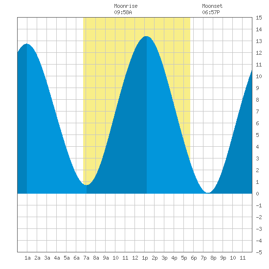 Machiasport tide chart for Tuesday, October 17, 2023