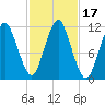Machiasport tide chart for Tuesday, October 17, 2023