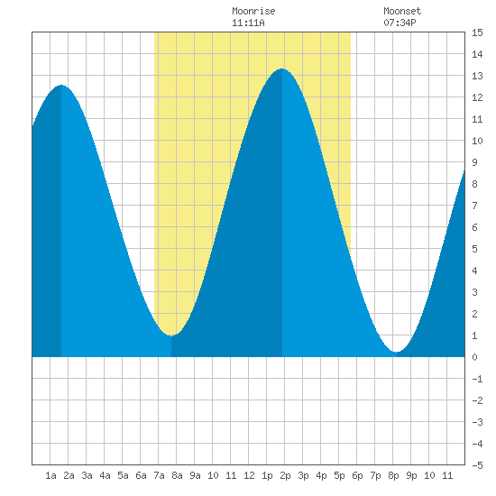 Machiasport tide chart for Wednesday, October 18, 2023
