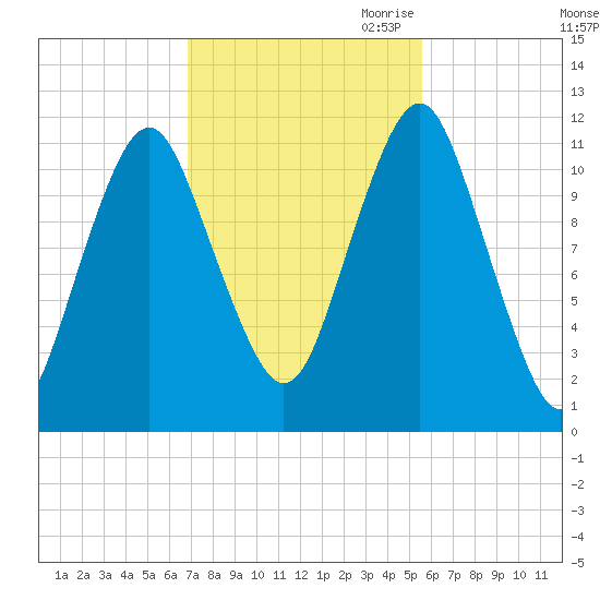 Machiasport tide chart for Sunday, October 22, 2023