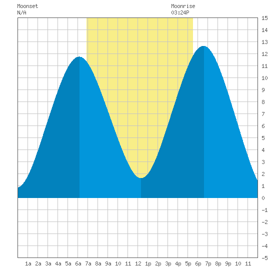 Machiasport tide chart for Monday, October 23, 2023
