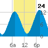 Machiasport tide chart for Tuesday, October 24, 2023