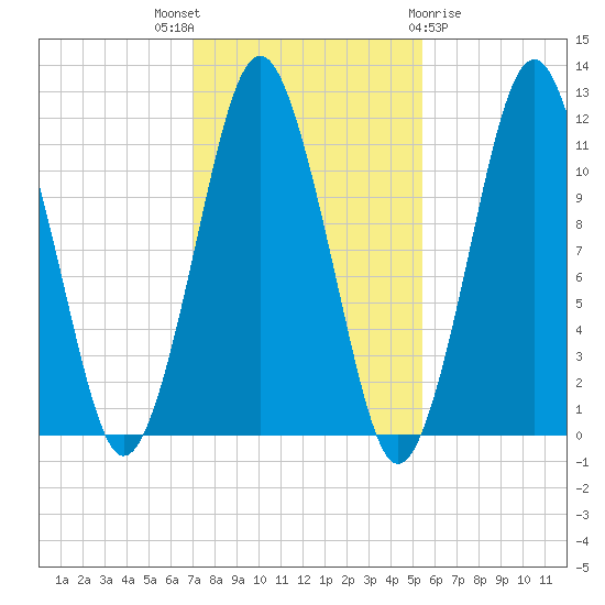 Machiasport tide chart for Friday, October 27, 2023
