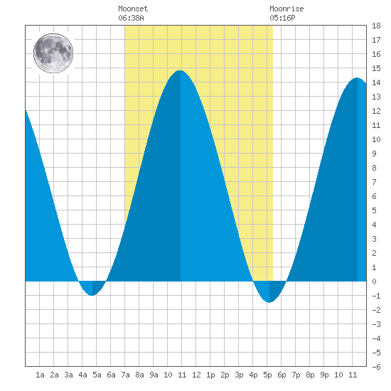 Machiasport tide chart for Saturday, October 28, 2023