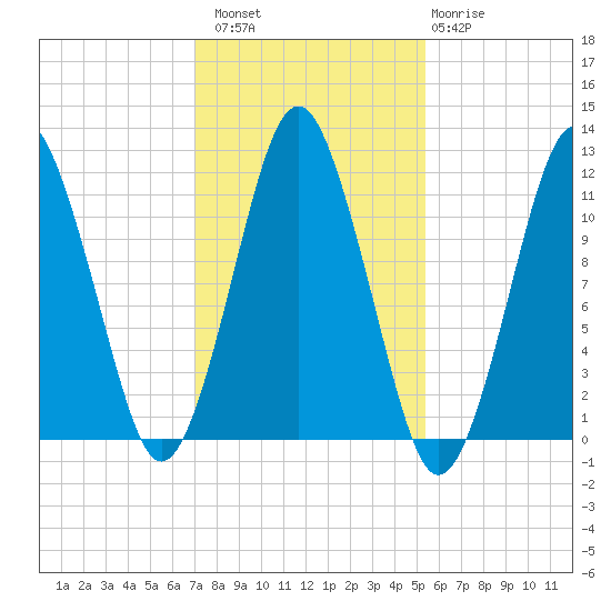 Machiasport tide chart for Sunday, October 29, 2023