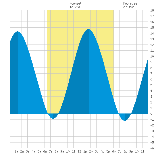 Machiasport tide chart for Monday, October 2, 2023