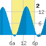 Machiasport tide chart for Monday, October 2, 2023