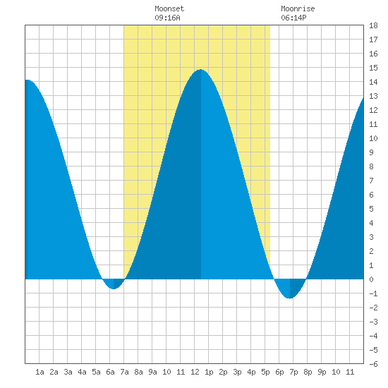 Machiasport tide chart for Monday, October 30, 2023