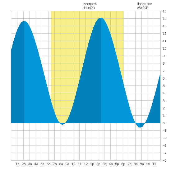 Machiasport tide chart for Tuesday, October 3, 2023