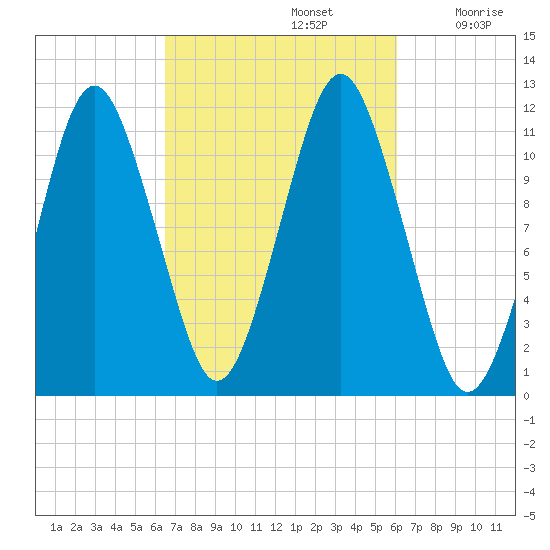 Machiasport tide chart for Wednesday, October 4, 2023