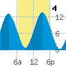 Machiasport tide chart for Wednesday, October 4, 2023