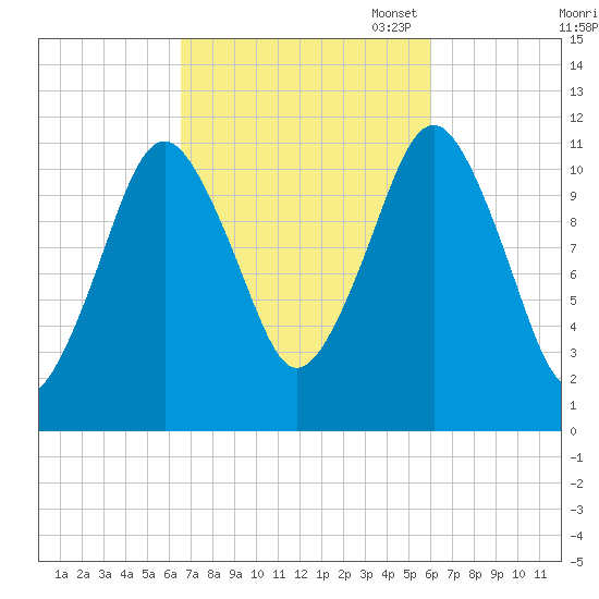 Machiasport tide chart for Saturday, October 7, 2023