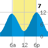 Machiasport tide chart for Saturday, October 7, 2023