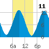 Machiasport tide chart for Saturday, November 11, 2023