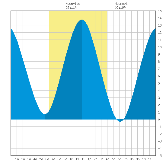 Machiasport tide chart for Wednesday, November 15, 2023