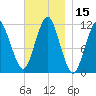 Machiasport tide chart for Wednesday, November 15, 2023