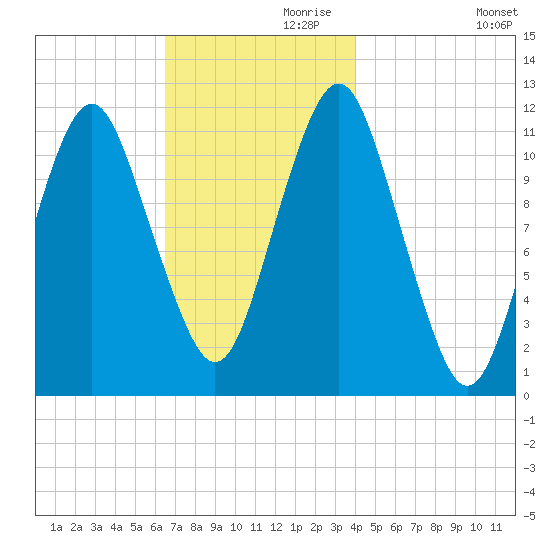Machiasport tide chart for Sunday, November 19, 2023