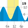 Machiasport tide chart for Sunday, November 19, 2023