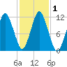Machiasport tide chart for Wednesday, November 1, 2023