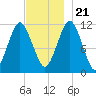 Machiasport tide chart for Tuesday, November 21, 2023