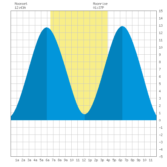 Machiasport tide chart for Wednesday, November 22, 2023