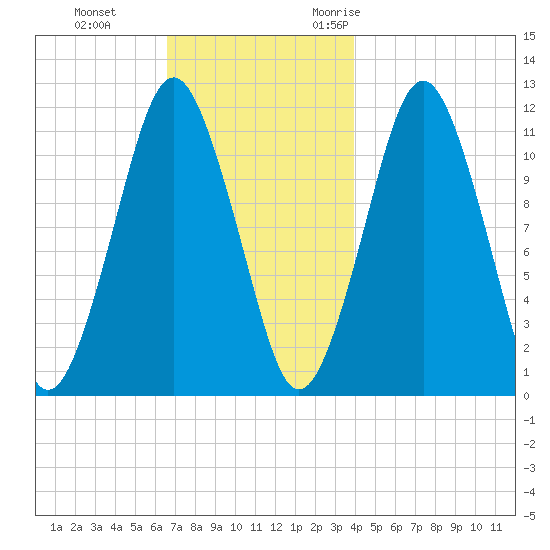 Machiasport tide chart for Thursday, November 23, 2023