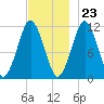 Machiasport tide chart for Thursday, November 23, 2023