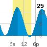 Machiasport tide chart for Saturday, November 25, 2023