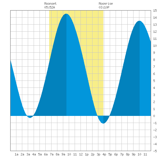 Machiasport tide chart for Sunday, November 26, 2023