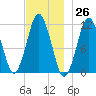 Machiasport tide chart for Sunday, November 26, 2023