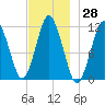 Machiasport tide chart for Tuesday, November 28, 2023
