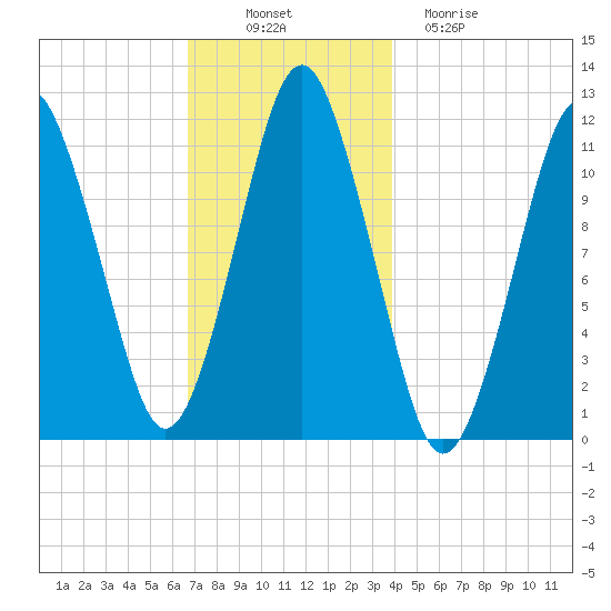 Machiasport tide chart for Wednesday, November 29, 2023