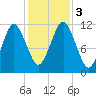 Machiasport tide chart for Friday, November 3, 2023