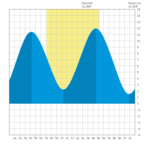 Machiasport tide chart for Saturday, November 4, 2023