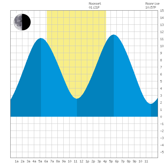 Machiasport tide chart for Sunday, November 5, 2023